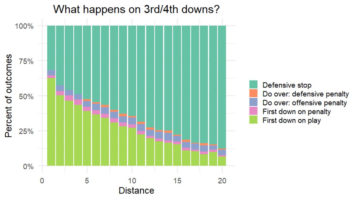 Now, for the alternative. What's an equivalent scrimmage play? This also isn't obvious. - Teams more likely to convert in recent seasons - Penalties rear their ugly head - Focus should be on one-score gamesWe settled that 4th-and-15 would be slightly easier (third chart)