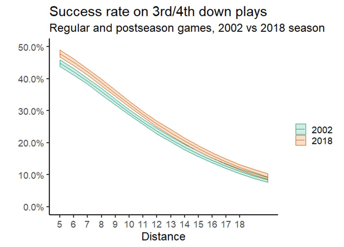 Now, for the alternative. What's an equivalent scrimmage play? This also isn't obvious. - Teams more likely to convert in recent seasons - Penalties rear their ugly head - Focus should be on one-score gamesWe settled that 4th-and-15 would be slightly easier (third chart)