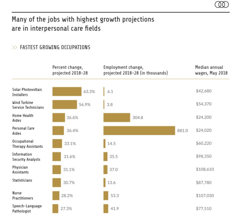 Many of the highest growth jobs in Salt Lake County are in interpersonal care fields. Renewable energy technology installers and technicians are projected to grow at the highest rate from 2018-2028.  #renewableenergy (5/9)