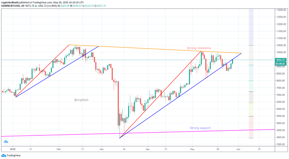 BullSignals17's tweet photo. #BTC , Daily chart

#Support broken here you can see.
#Currently struggling at support become Resistance trendline.
#If fall down #BTC with $8.6k  then may case sensitive.
Thank you.

Please don't follow: https://t.co/opWLB0gBNw 🌕

$btc $eth $omg $dash $ltc $xlm $ada $strat #sc https://t.co/oiMQyeaXoX