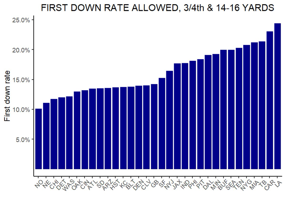 There are also non-negligible team-level differences in converting and preventing long scrimmage plays (data from 2010-2018)