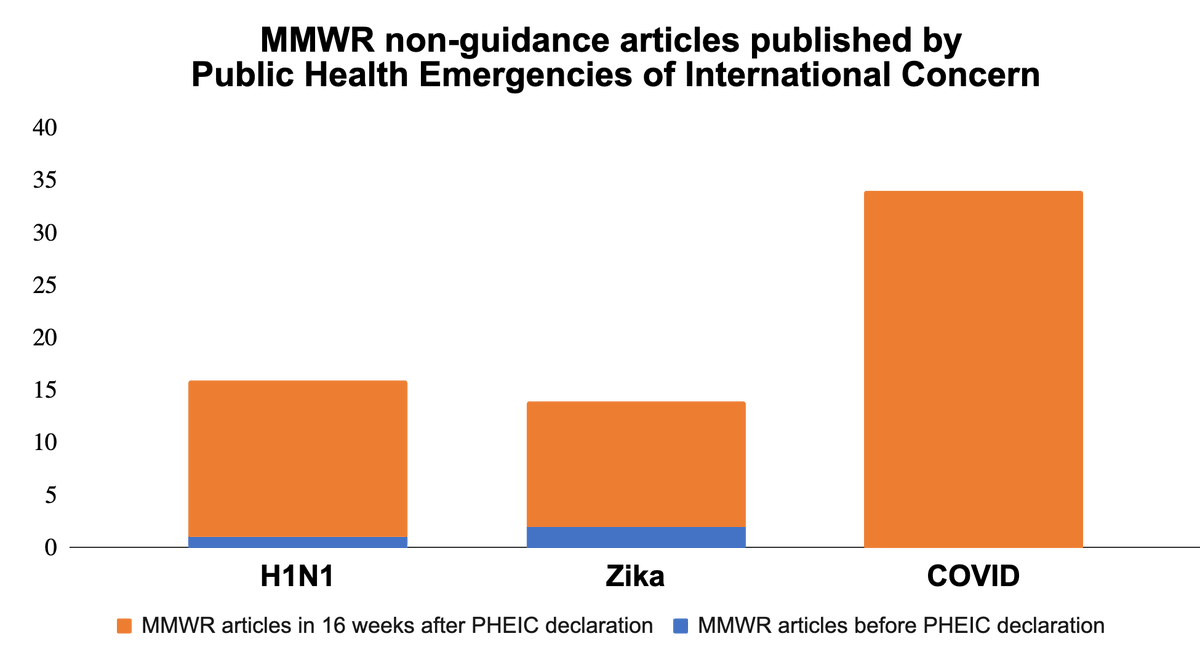 1/ THREAD: The idea that  @CDCgov isn’t doing science is—well, unscientific. CDC's 20,000 staff work 24/7 to protect you. Scientific articles in  @CDCMMWR now far outpace prior epidemics. CDC & other public health scientists are hitting their stride. Now media must read and report.
