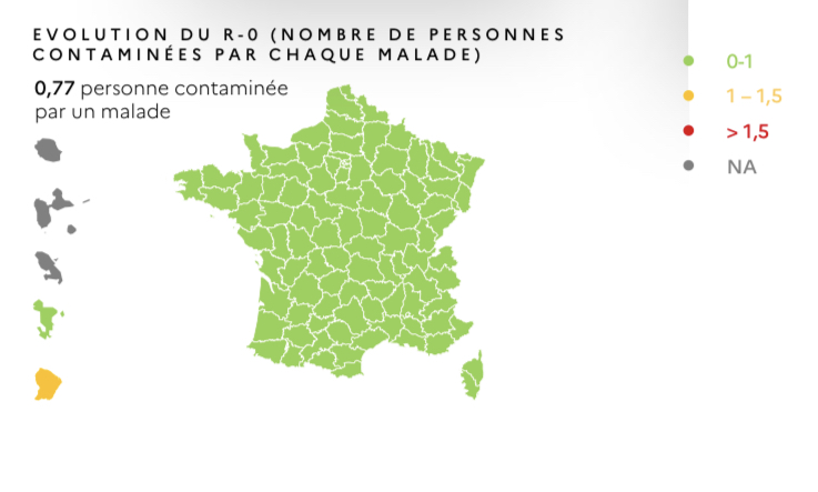 PedderSophie's tweet photo. Really encouraging covid-19 news coming out of France this evening. Over 2 weeks after lock-down was EASED:
- R-0 remains < 1 (0.77)
- Nowhere in mainland France is R-0 >1 
- Spread of virus seems to be under control
PM Philippe says situation "a bit better than we had hoped" https://t.co/nGg2b68FmM