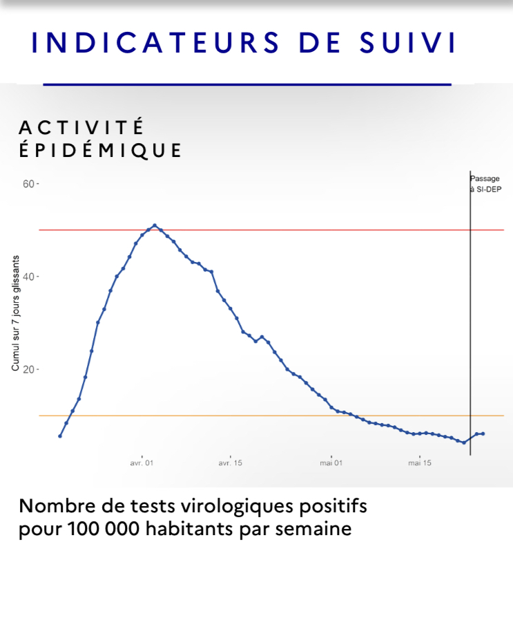 PedderSophie's tweet photo. Really encouraging covid-19 news coming out of France this evening. Over 2 weeks after lock-down was EASED:
- R-0 remains < 1 (0.77)
- Nowhere in mainland France is R-0 >1 
- Spread of virus seems to be under control
PM Philippe says situation "a bit better than we had hoped" https://t.co/nGg2b68FmM