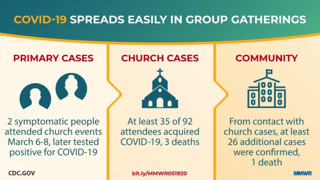 7/ Gatherings—such as the one at this rural Arkansas church—can be fatal and social distancing life-saving.  http://bit.ly/2XH8Re1  (May 22)