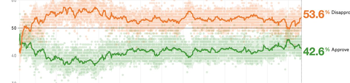 7/ The Executive Order was authoritarian enough to enrage all of us, which the base sees as attacking them personally, which then fires them up and gets them to vote.He has to hold on to the support he has.