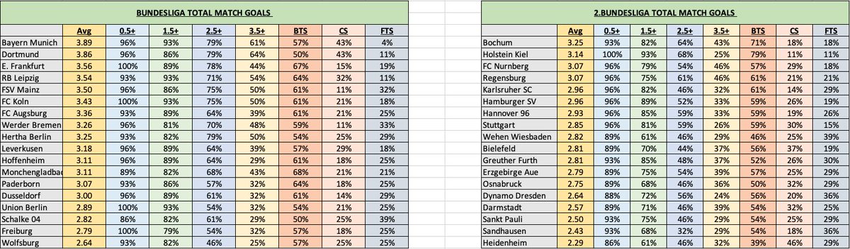  Bundesliga and 2.Bundesliga goal stats after MD28: Goals per-game  BTTS O2.5 Clean Sheets Failed to score