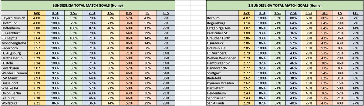  Bundesliga and 2.Bundesliga goal stats after MD28: Goals per-game  BTTS O2.5 Clean Sheets Failed to score