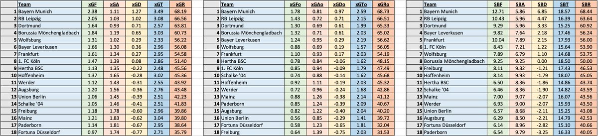  Bundesliga and 2.Bundesliga performance data after MD28: Expected Goals (XG) Expected Goals Open Play (XGO) Shots In The Box (SB)*Averages (for, against, difference, total, ratio)