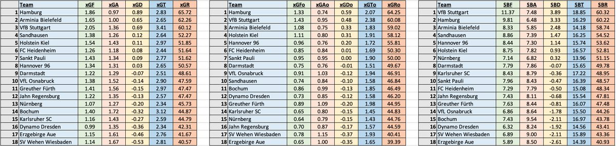  Bundesliga and 2.Bundesliga performance data after MD28: Expected Goals (XG) Expected Goals Open Play (XGO) Shots In The Box (SB)*Averages (for, against, difference, total, ratio)