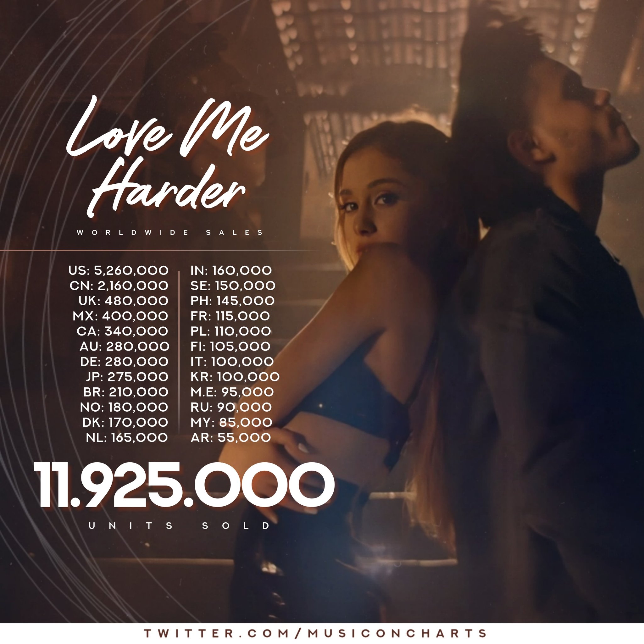 Music On Charts On Twitter Love Me Harder Worldwide Sales All Official Singles From The Album My Everything Has Surpassed The 11 Million Mark Https T Co Doh6umzq4g Twitter