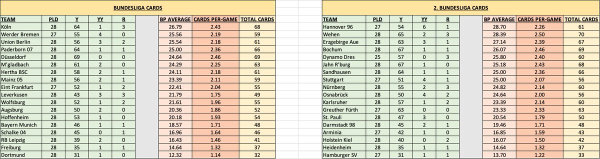  Bundesliga and 2.Bundesliga cards and referees data after MD28: Bookings Points per-game Cards per-game Total cards