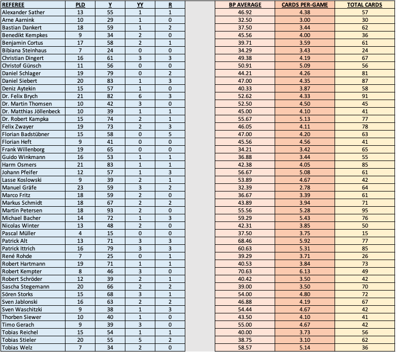  Bundesliga and 2.Bundesliga cards and referees data after MD28: Bookings Points per-game Cards per-game Total cards