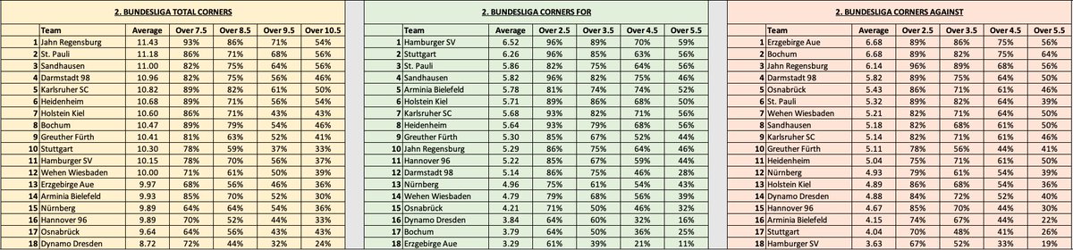  Bundesliga and 2.Bundesliga corner stats after M2D27: Total Corners Corners For Corners Against