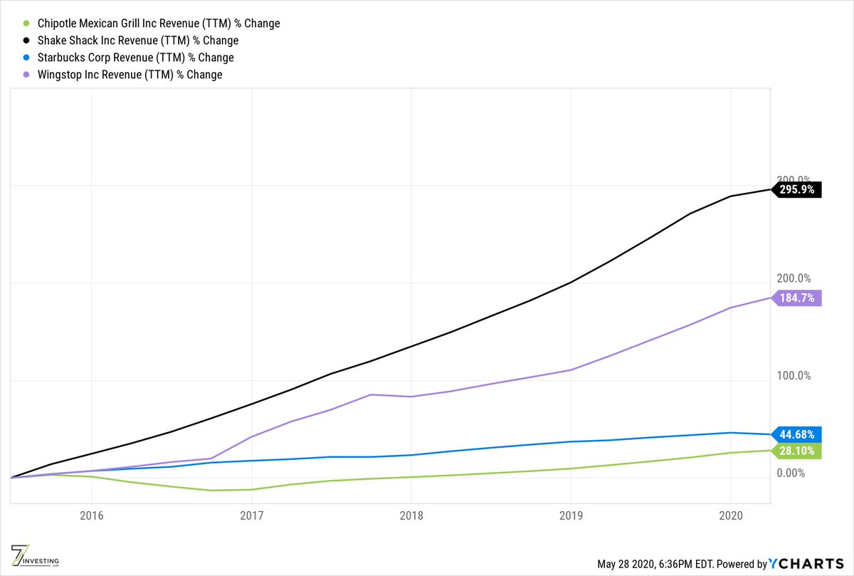 4/ The first thing I look at is revenue growth. By this metric, both  $SHAK and  $WING's performance are truly impressive, the power of starting from a much smaller revenue base (and far less locations).