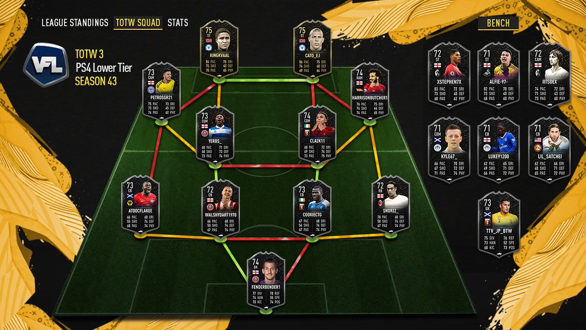 TheVFL_'s tweet photo. *OFFICIAL* - PS4 - Your VFL Season 43 TOTW #3! Congrats to all who made it in!

🗞️ Read More - https://t.co/WZg8zWbi0N

#VFL #TOTW #PS4 https://t.co/2JINzowfpu