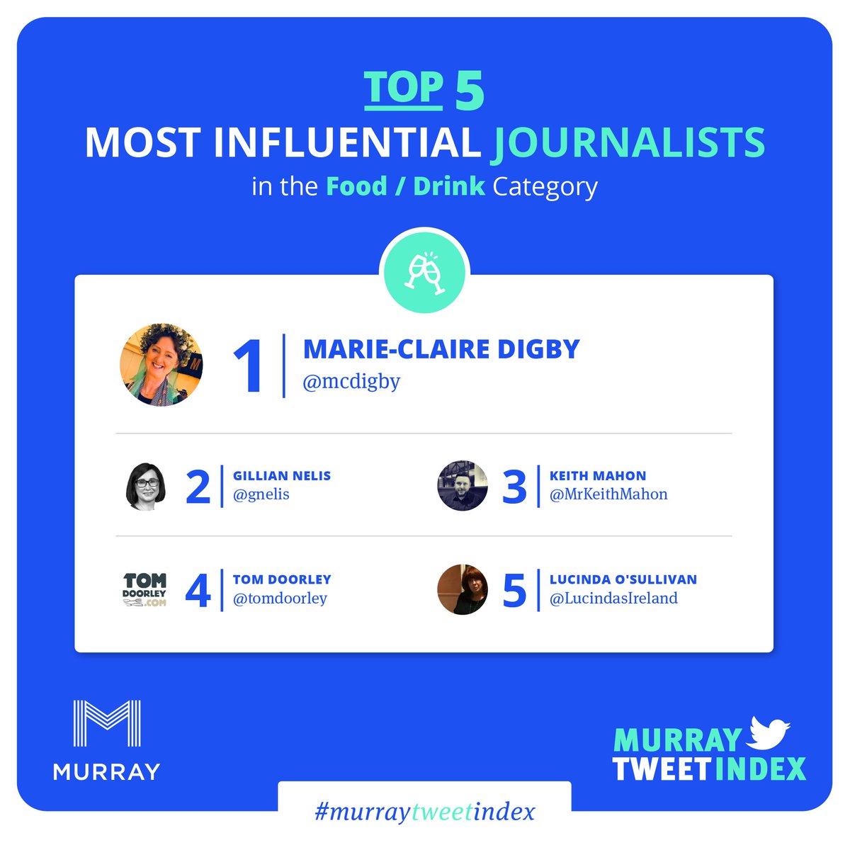 MurrayIRL's tweet photo. Top 5 Food & Drink Journalists on Twitter as ranked by #MurrayTweetIndex
@mcdigby
@gnelis
@MrKeithMahon
@tomdoorley
@LucindasIreland
https://t.co/nFoQGpEjKy https://t.co/4LnAeJDAWs