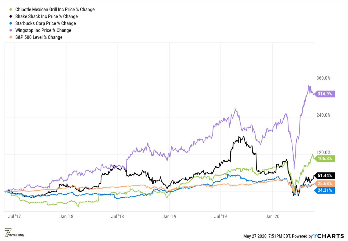 2/ As already mentioned, the only one of these choices that didn't beat the market over the trailing 3 yrs is  $SBUX, while  $CMG and especially  $WING have smoked the S&P 500  $SPX index.