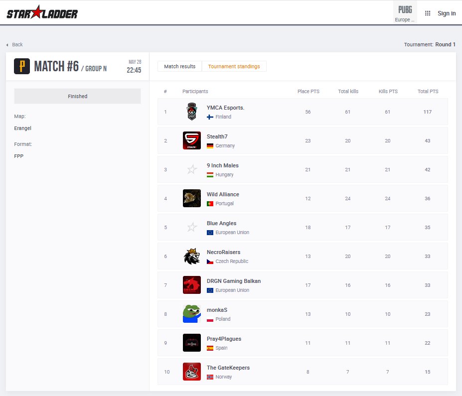 Stealth7 PUBG made it into the next round.

Round 2: 
May 29, 2020 at 7:00 p.m. / 19:00