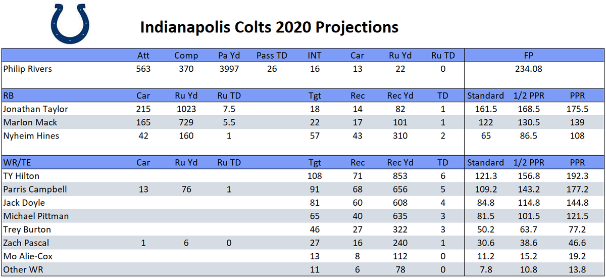 Indianapolis Colts 2020 #FantasyFootball Projections. Think Parris Campbell most likely to fill the Austin Ekeler checkdown/screen pass role for Rivers. #MoyerProjections