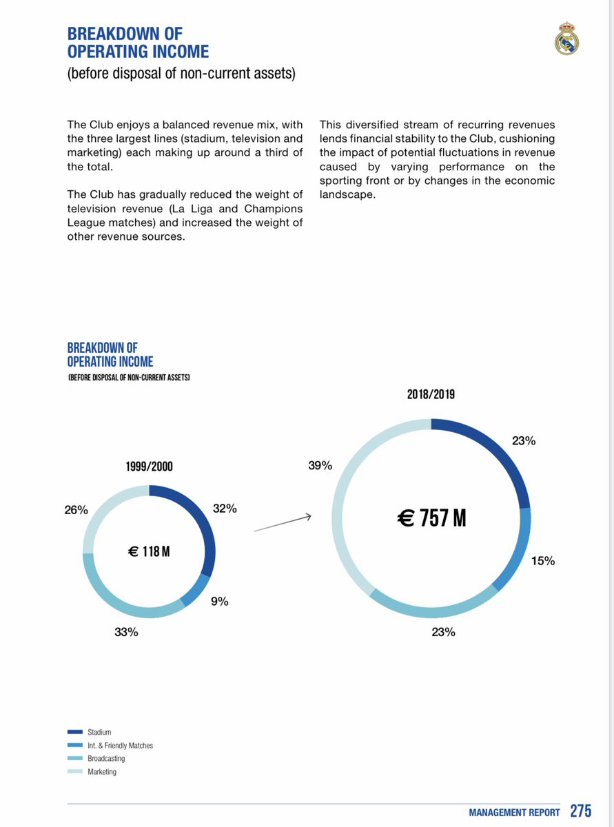 Real Madrid releases a PDF every year covering the club’s activities and successes, but also importantly laying out all their financials. Florentino and the board have done an incredible job of diversifying the revenue streams - per graphic below (1/7):