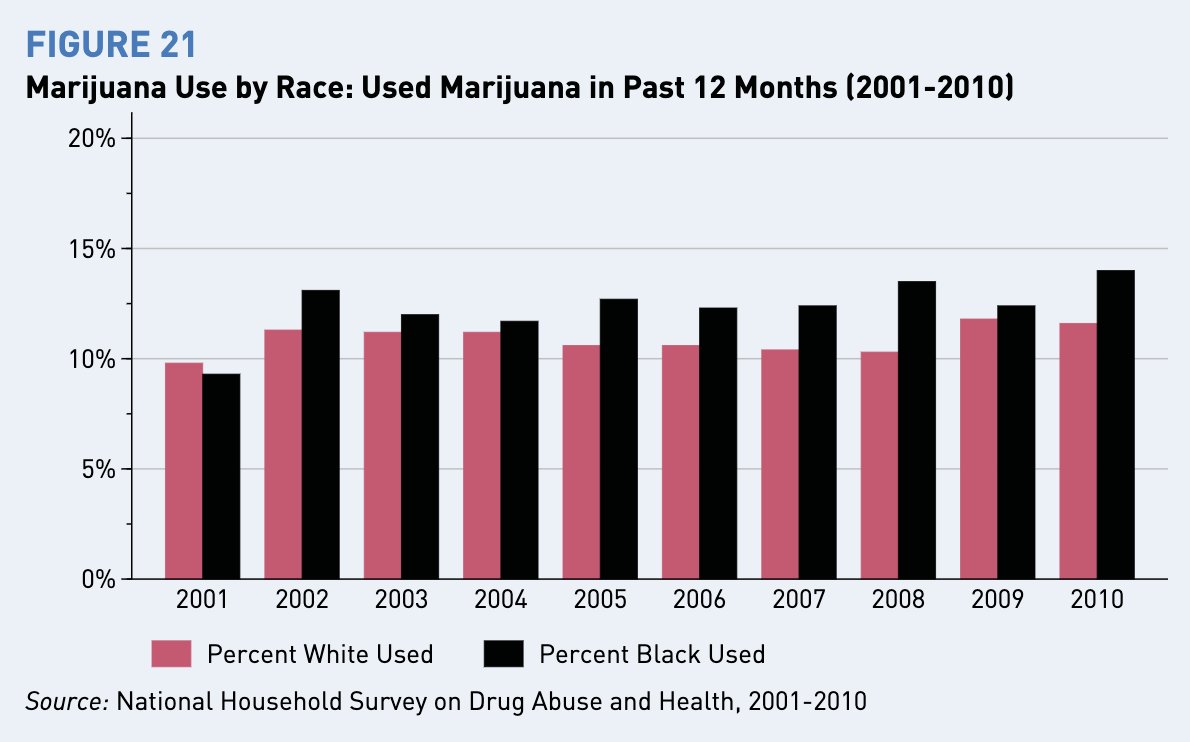 Em Nova York, a chance de um negro ser preso por possuir maconha é 8 vezes maior que brancos. Especificamente em Manhattan essa chance é 15 vezes maior.Cabe lembrar que as pesquisas não apresentam grande disparidade étnica de consumo de maconha nos EUA. https://www.aclu.org/report/report-war-marijuana-black-and-white?redirect=criminal-law-reform/war-marijuana-black-and-white