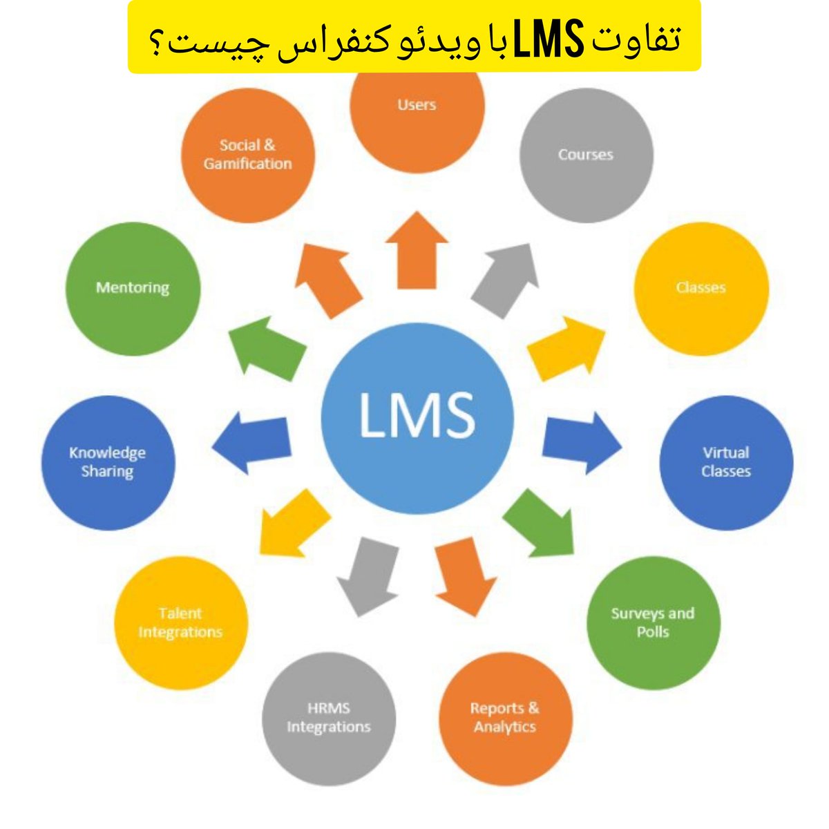 YekClass's tweet photo. در واقع #ویدئو_کنفرانس جزء کوچکی از یک سیستم #LMS می‌باشد. انتظار می‌رود که در یک LMS، مدیر، کادر آموزشی-اداری و مدرسین بتوانند کلیه امور آموزشی و اداری در یک دانشگاه یا آموزشگاه را مدیریت کنند. اما سیستم ویدئو کنفرانس صرفا ابزاری جهت برگزاری جلسات ویدئویی میباشد. https://t.co/uY0eTqMWyb