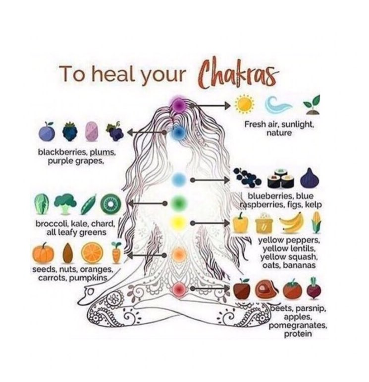 Foods can heal your chakras aka the energy points in your body. Healing each energy point attracts different things. See graphics below:
