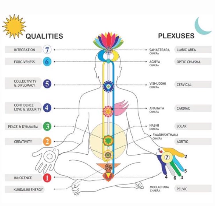 Oils, colors , massages are just a few things that also assist with healing the diverse energy points in your body. Get into it!