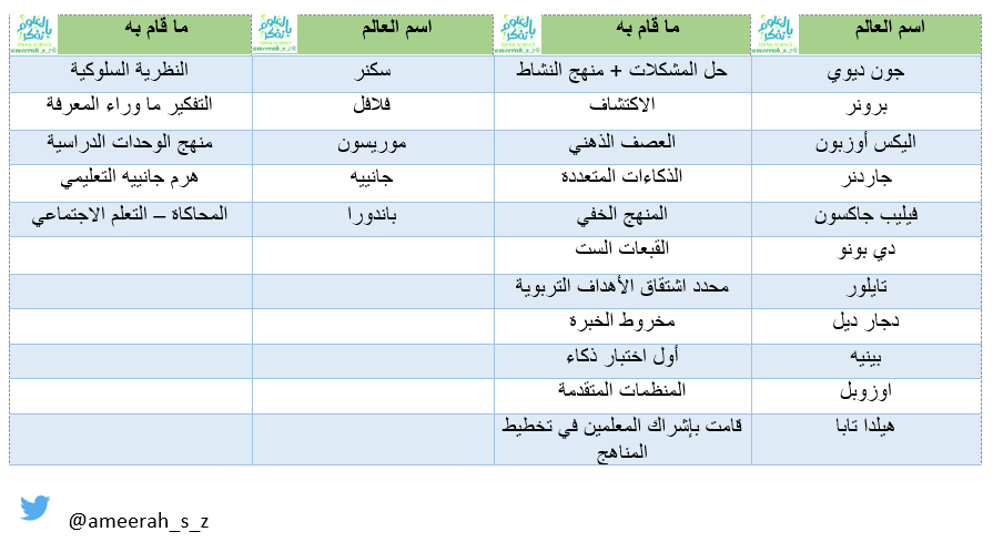 ameerah_s_z's tweet photo. لاحظت أن من بين هواياتي جمع إنجازات العلماء التربويين 🙃

من لديه معلومه فليتفضل حتى أكمل جدولي الجميل 🌻 https://t.co/tfi0ZC9vrK