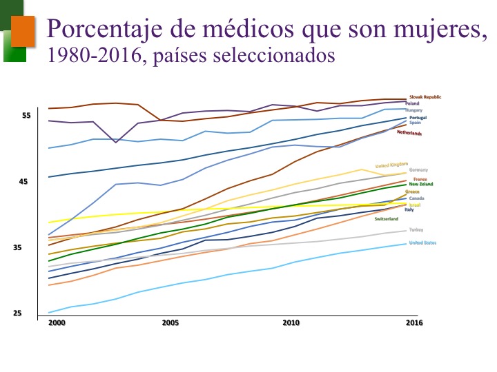 FeliciaKnaul's tweet photo. En #México más que 40% de las mujeres médicas experimentan subempleo o desempleo. En epoca #Covid_19 hay mexicanos sin médicos y médicas sin empleo! Es menester reducir los obstáculos que enfrentan las estudiantes y graduadas de medicina. https://t.co/44hC28osuD