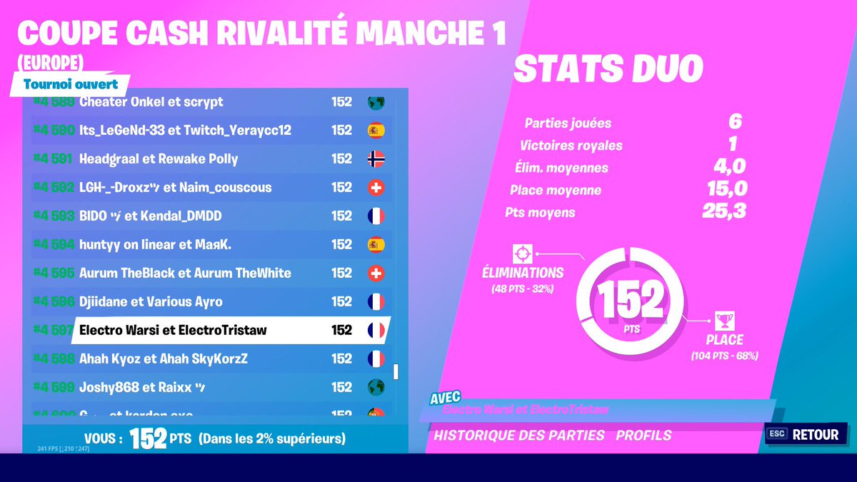 Tritri1950's tweet photo. Top 4500 avec 2 game chok(4 et 5) et la 2ème où on se fait voler au moin 6 kill. Gg @ElectroWarsi #electroWIN https://t.co/XtaHzrS47J