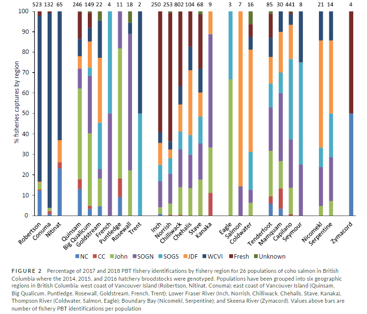 Parentage-based tagging analysis provides novel info on migration and life history patterns of #coho #salmon, which could help resource managers conserve salmon #biodiversity 

#fishsci <a href="/DFO_Pacific/">DFO Pacific</a> <a href="/FishOceansCAN/">Fisheries and Oceans</a> <a href="/GenomeCanada/">Genome Canada</a> <a href="/GenomeBC/">GenomeBC</a> <a href="/Ecol_Evol/">Ecology and Evolution</a>  

doi.org/10.1002/ece3.6…