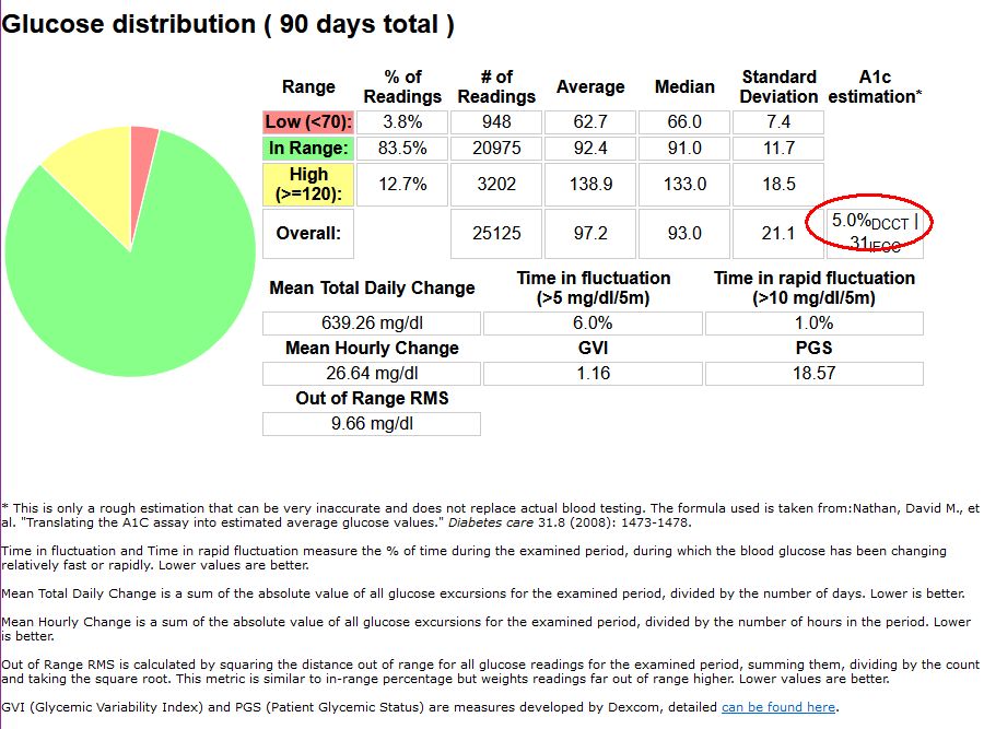 geekygirlsarah's tweet image. In Feb, I switched to a faster-acting insulin. Since then my artificial pancreas estimates my A1c is 5.0%.

For approx. context:
&amp;gt;6.5% is diabetic
5.7-6.5% is pre-diabetic
&amp;lt; 5.7% is typically normal

This thing is kicking butt! Read on for more thoughts
#WeAreNotWaiting #OpenAPS
