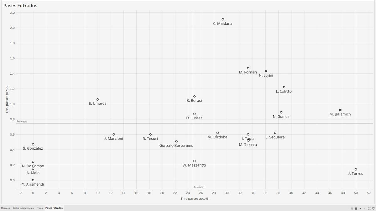 A continuación, los gráficos comparativos de nuestros extremos. Donde observamos XG vs XA, regates, tiros y pases filtrados.