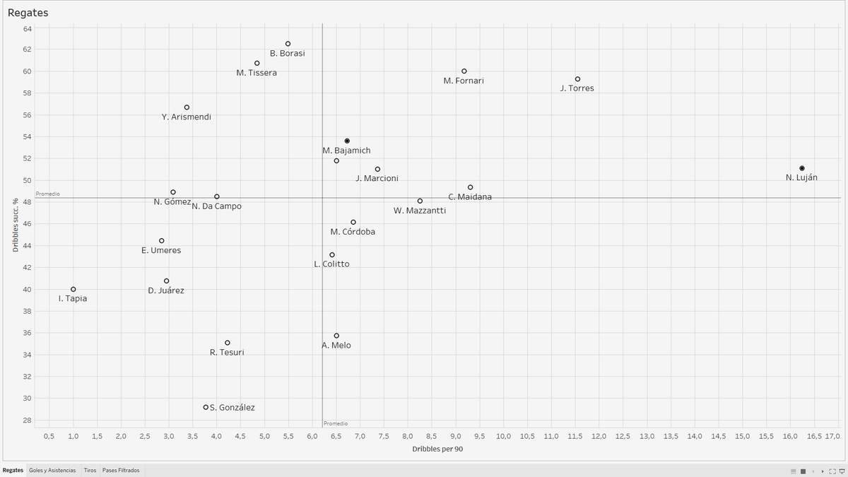 A continuación, los gráficos comparativos de nuestros extremos. Donde observamos XG vs XA, regates, tiros y pases filtrados.