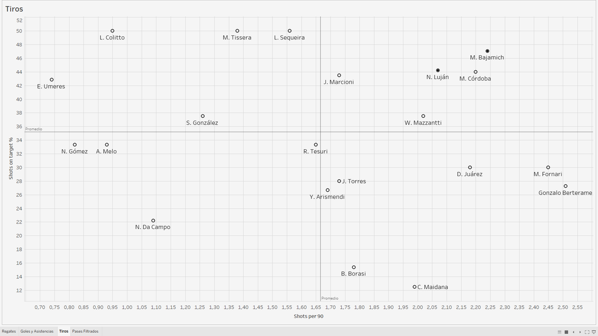 A continuación, los gráficos comparativos de nuestros extremos. Donde observamos XG vs XA, regates, tiros y pases filtrados.