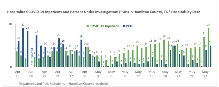 calliestarnes's tweet photo. Additional 71 cases of #COVID19 reported in Hamilton County in the last 24 hours. 416 of 843 cases are active. Hospitalizations have reached a new high with 27 inpatients and 15 under investigation. 13 ppl in ICU. https://t.co/xyyZZOcdHX