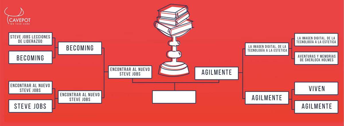 Cavepot's tweet photo. Ahora si! La final, entre estos dos libros mañana anunciaremos al ganador! El próximo lunes se hará el sorteo! Deja tu voto! 💪 #DiaDelLibro #DiaNacionalDelLibro #leer #LecturasDeCuarentena #lectores #LeerYAprender #LecturaRecomendada #SteveJobs #Agilmente https://t.co/XoMB6HCVEc