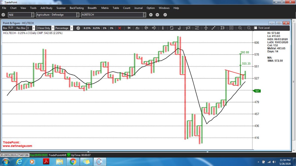 pratikg1109's tweet photo. #HCLTECH bullish brekout Chart study by tradepoint SOFTWARE AND TRADEPOINT WEB by @Definedge #HCLTECH BUY ABOVE 540 generated   #PNFChart view invited  @Sumit609Tiwari https://t.co/7o9z2PLaCn