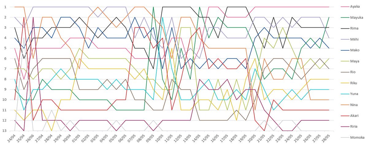 Cumulative ranking for Week 5 & Week 1-5 & Ranking evolution graph/!\This is just based on the rank, not amount of votes  #NiziProject   #ニジプロ   #虹プロ   #虹カケ