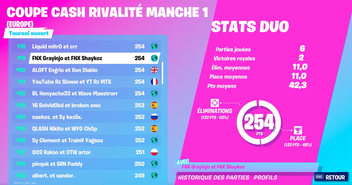 TeamFNX_'s tweet photo. 💥#FORTNITE💥 

Félicitation à notre duo FNX Shaykoz et FNX Grayinjo qui finisse 19e ce cette première manche de duo Cash Cup ! 👊

RDV à 22h pour la seconde manche, pour aller chercher la première place de cette dernière édition. 

🔥 #BURNWITHF3NIX 🔥 https://t.co/s147AF1EjY
