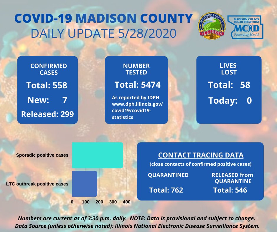 MadisonCHD's tweet photo. May 28 — Daily Update
Today's Madison County COVID-19 data update. For more detailed information and data, please visit our COVID-19 Data Dashboard, including the tabs along the bottom, at
https://t.co/2o9NXVr5Y3
Note: Data is provisional and subject to change. https://t.co/KfOV41v1OW