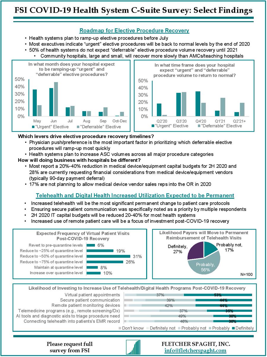 New FSI Insight:

"Post-COVID-19 Outlook: Elective Procedures and Telehealth" 

#Covid_19 #telehealth #strategy #Insights