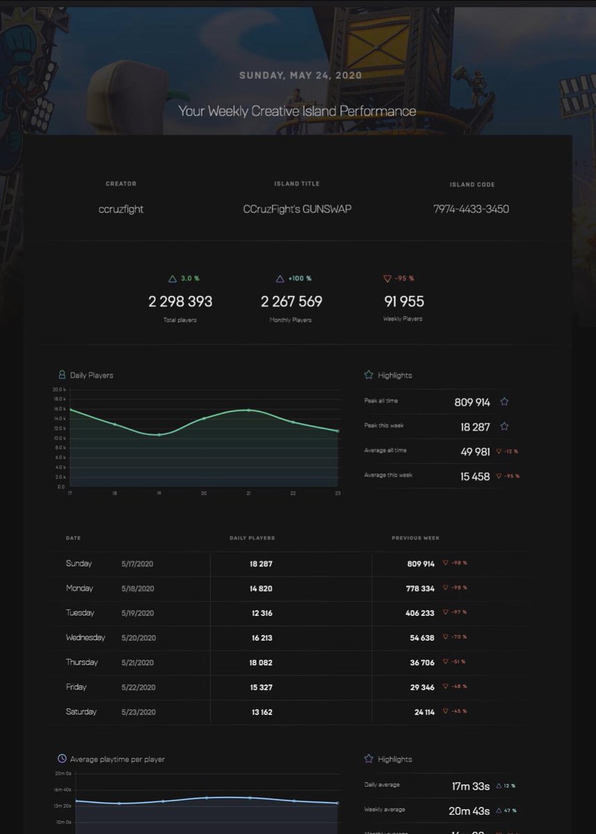 CCruzFight's tweet photo. @TeamIdolFC at nearly 4.5M plays and my #FNGOTIME map is just over 2M! 🤓 Man, if only I could see all of you in a large room. We’d party hard! Thanks so much for the support! ❤️🥰❤️ https://t.co/GofMImhdsQ