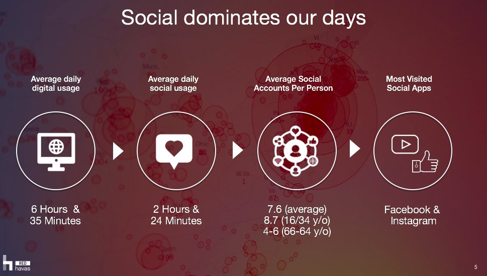 havasred_us's tweet photo. Nobody wants to check their screen time right now, but here is a little reminder of just how much social media usage impacts our daily lives. #SMONE https://t.co/ic45QC3p3Z