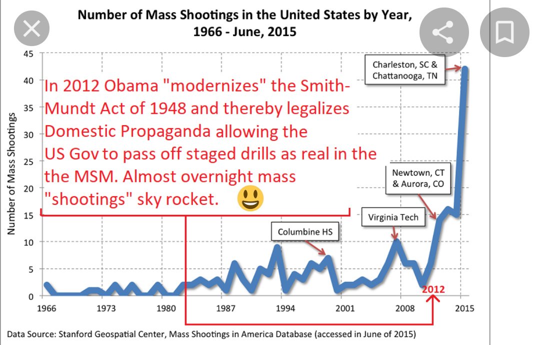 LauraCEyes2See's tweet image. Create a problem, get the people to react through fear offer a solution that was already pre planned before the event. #FalseFlag #SmithMundtAct Do not give over your God given rights for false security for something that is not real. #DeProgramme