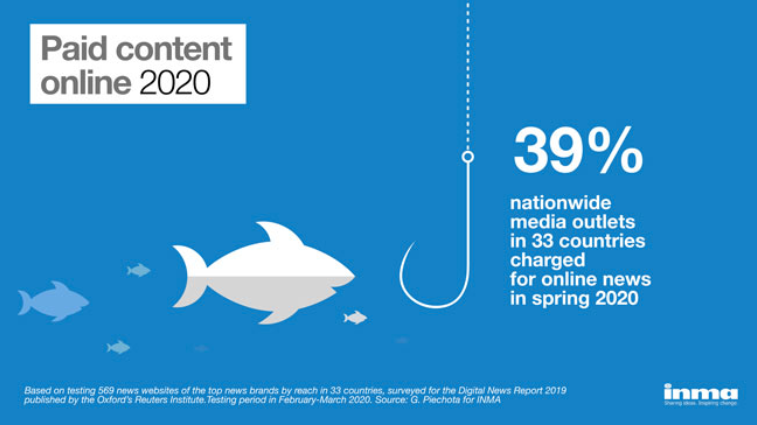 Research shows 39% of national media outlets in 33 countries charged for online news in early spring 2020. ow.ly/J1uf50zS4wq <a href="/g_piechota/">Grzegorz Piechota</a>