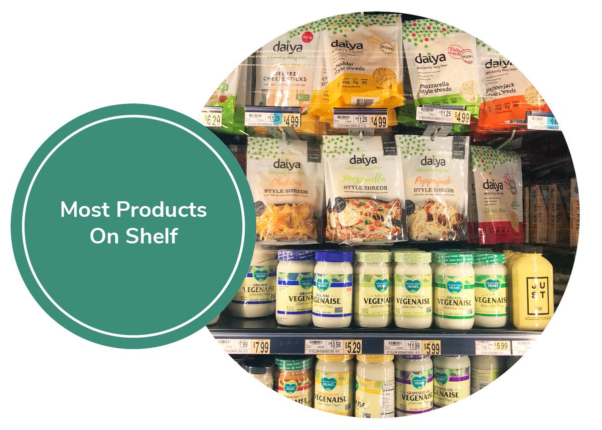 12/ In terms of absolute numbers,  @Wegmans had the most total products on shelf, with 500  #plantbased meat, egg, and dairy products.