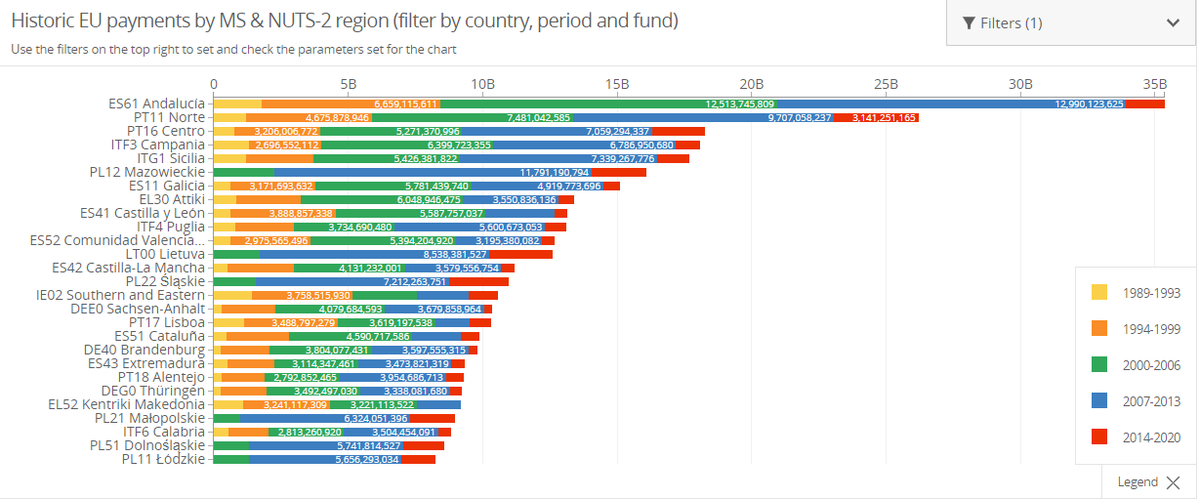 RegioEvaluation's tweet image. We have just updated of the #EUbudget payments data regionalised to NUTS2 regions since 1988. The dataset is #opendata and you can explore it interactively here:  cohesiondata.ec.europa.eu/stories/s/Hist…